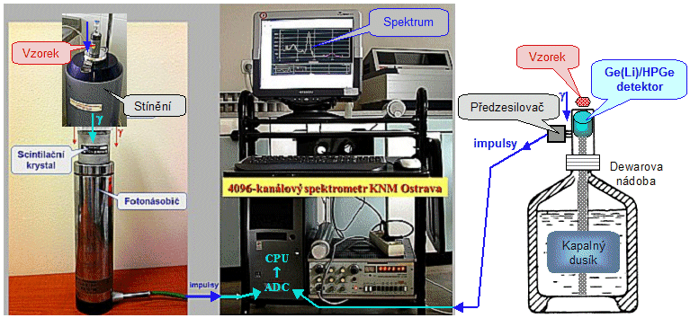 Každý preparát radiojódu-131 je směsí dvou různých radionuklidů : vlastního jódu 131 I a dceřinného metastabilního xenonu 131m Xe.