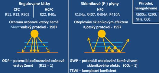 Teplo vytvořené dýcháním Nedýchající potraviny - zpracované potraviny Tepelně opracovaná masa a masné výrobky, mléčné výrobky, syrová těsta, polotovary, lahůdky atd.