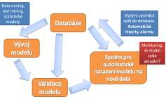 Data mining Soubor pokročilých statistických metod pro odhalení netriviálních informací v datech.