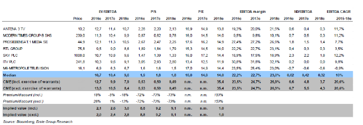 MAKRO - DENNÍ Rok 2015 byl zároveň prvním rokem, kdy CME bylo schopno generovat pozitivní volné cash (při zahrnutí PIK úroků) ve výši 55,5 mil. dolarů. Očekáváme, že CME bude v r.