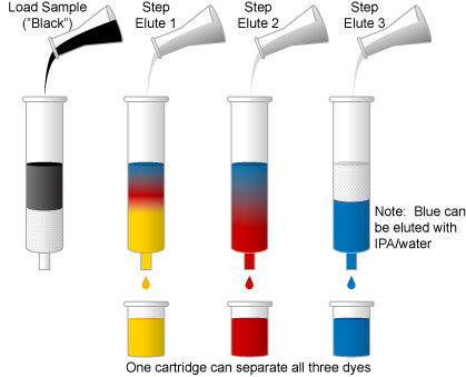 Klasifikace chromatografických metod Podle prostorového uspořádání plošná