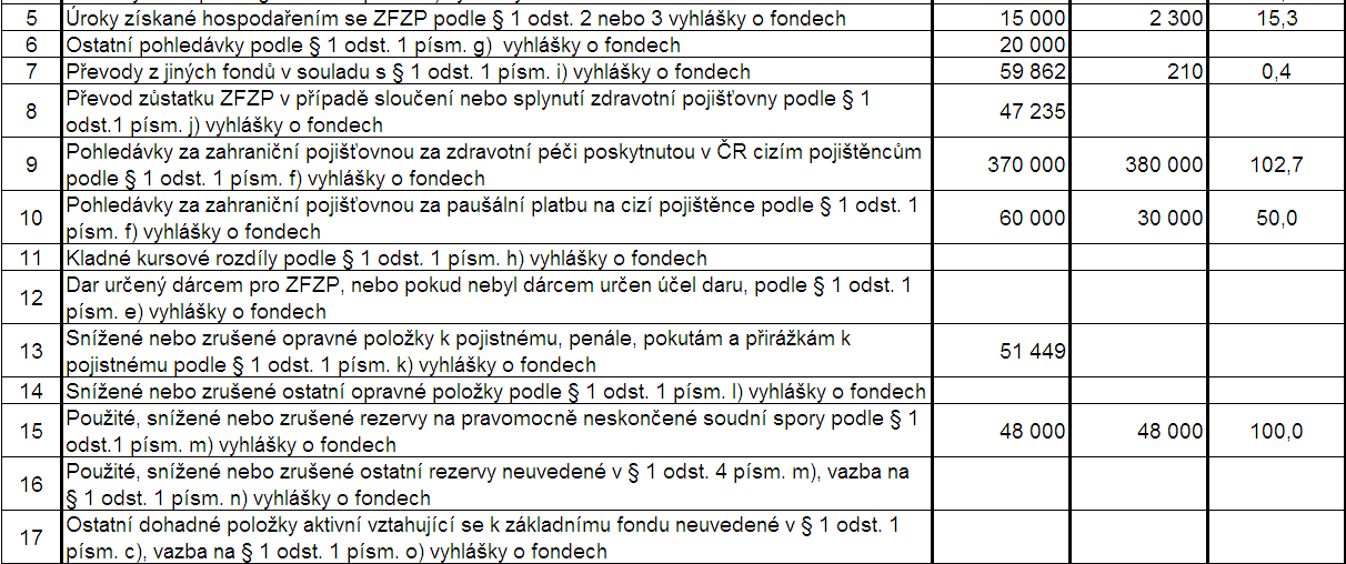 nárůst celkových příjmů je způsoben přerozdělením finančních prostředků na základě legislativních změn.