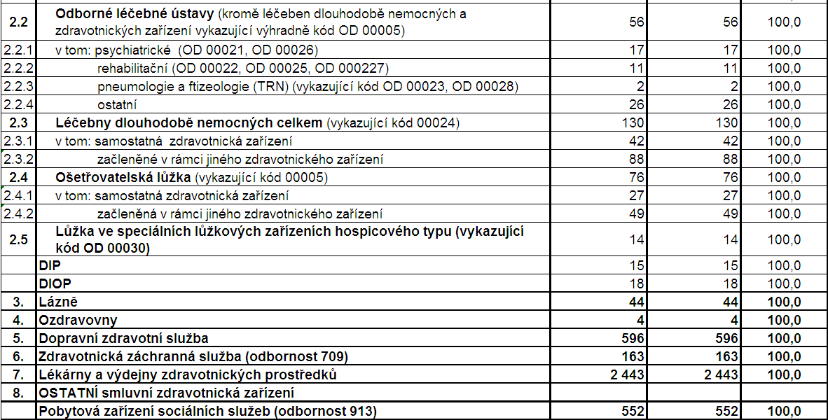 Síť smluvních zdravotnických zařízení VZP ČR v roce 2012 neplánuje nárůst počtu smluvních zdravotnických zařízení s výjimkou vzniku nových praxí praktických lékařů pro dospělé, praktických lékařů pro