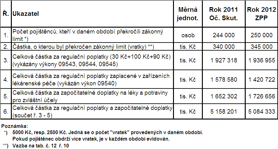 Tabulka č. 6: Regulační poplatky a započitatelné doplatky 4.3.