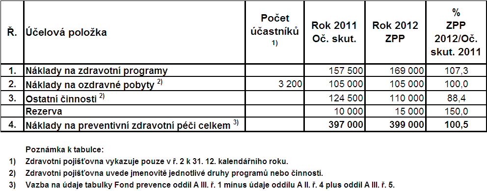 Tabulka č. 10: Náklady na preventivní zdravotní péči čerpané z fondu prevence (v tis. Kč) Náklady na preventivní zdravotní péči Náklady na zdravotní programy.