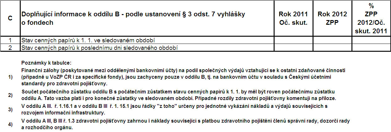 5.3 Majetek pojišťovny a investice Fond reprodukce majetku slouží k soustřeďování prostředků směřujících na pořízení dlouhodobého hmotného a nehmotného majetku.