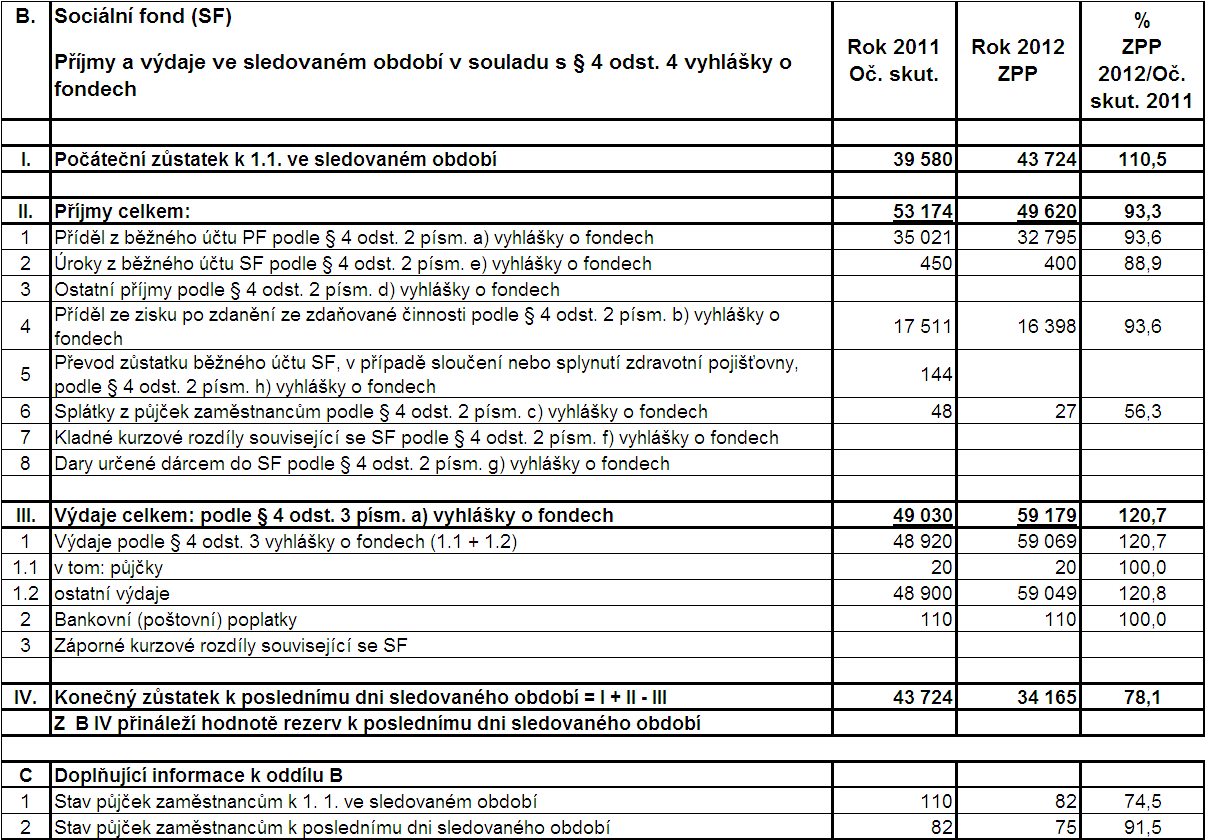 5.5 Rezervní fond Výše rezervního fondu se stanovuje dle 7 odst. 1 písm. b) zákona č. 551/1991 Sb.