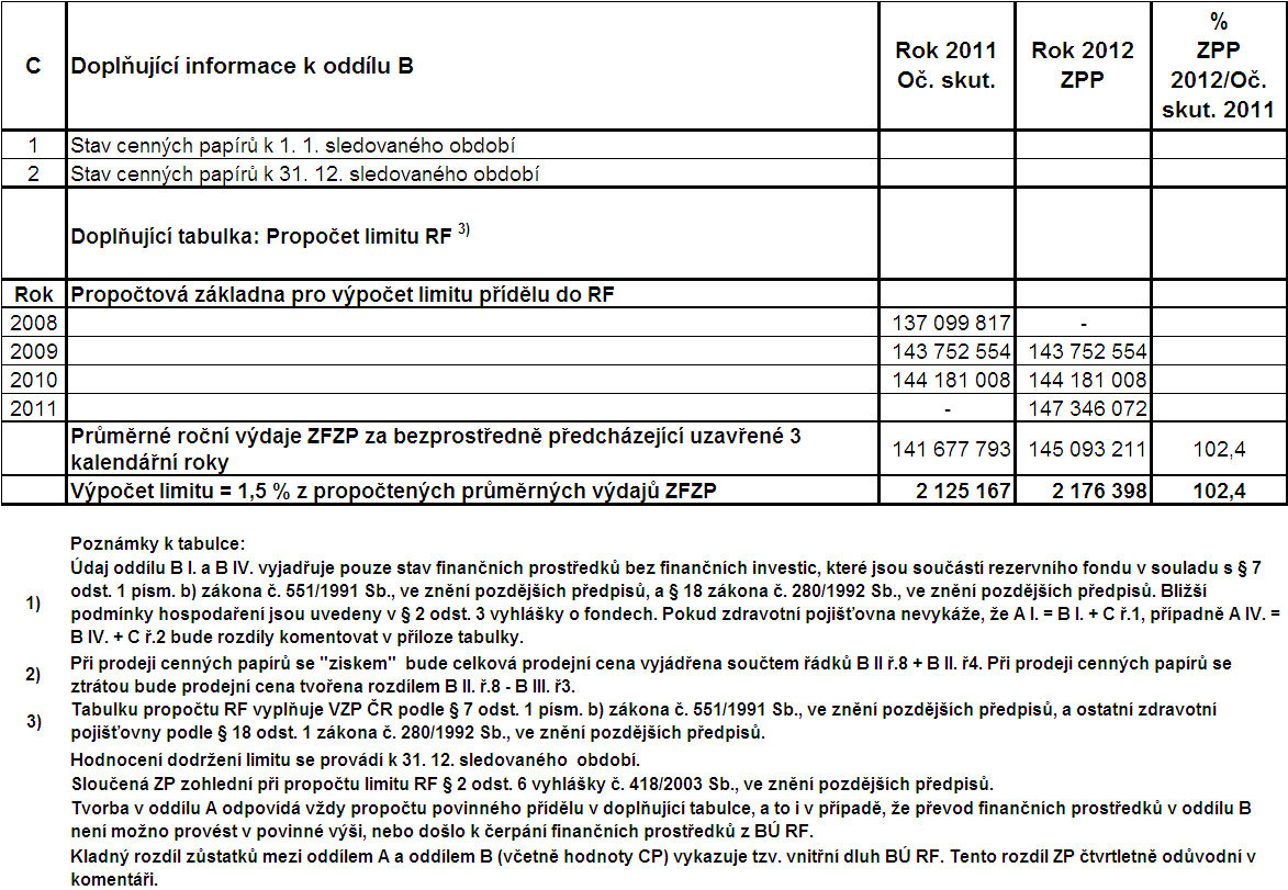 5.6 Ostatní zdaňovaná činnost VZP ČR jako poplatník daně z příjmů právnických osob plánuje i v roce 2012 provozovat dani podléhající činnosti, a to ve stejných oblastech, jak je provozuje v roce 2011.