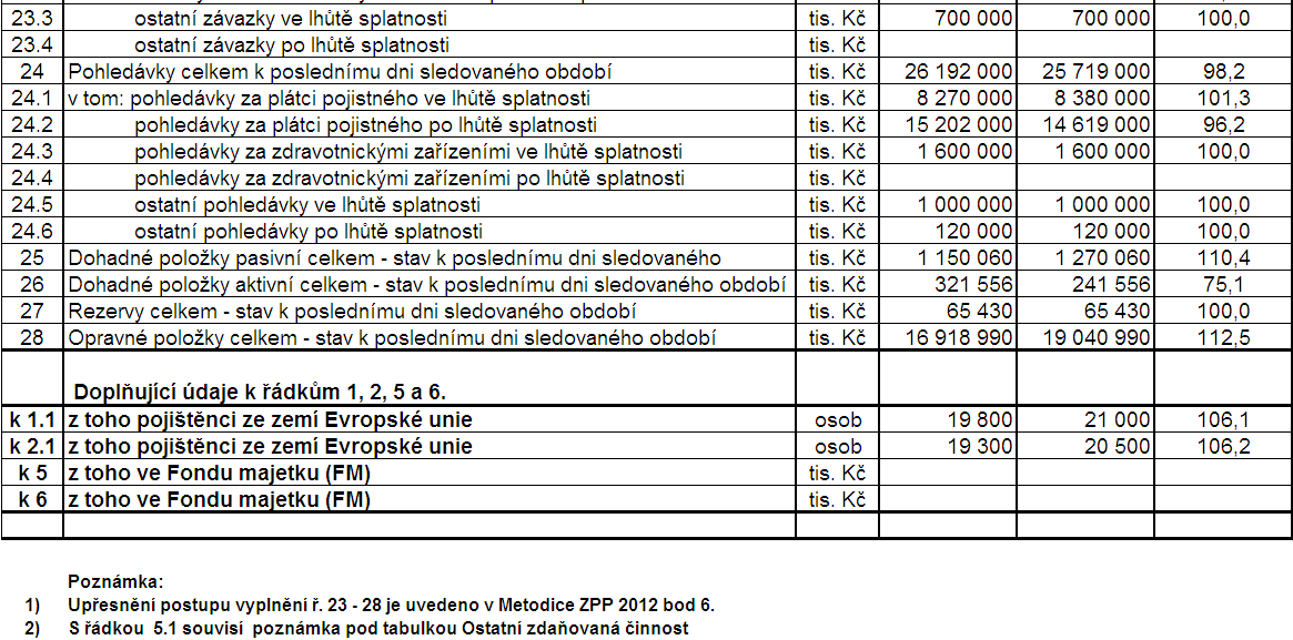 7. ZÁVĚR Pro rok 2012 si VZP ČR klade za cíl vyrovnat hospodaření ZFZP kombinací úspor ve všech fondech, především v oblasti vnitřního provozu a investic, ale zejména bude nutné regulovat náklady na