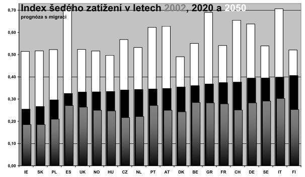 Na demografickém vývoji populace se značně podílela modernizace, kterou označujeme strukturální, kulturní a technologický vývoj, k němuž ve společnosti dochází.