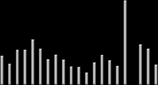 TÝDENNÍ PŘEHLED 5. - 9. červenec 2010 Zavírací hodnota Týden (%) 3 měsíce (%) Začátek roku (%) Rok (%) Roční min Roční max PX 1,148 2.6-7.7 2.7 28.9 889 1,315 CZK/EUR 25.32 1.6-0.6 4.4 2.8 25.06 26.