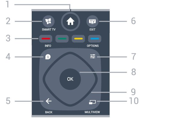 6 Střed Dálkový ovladač 6.1 Přehled tlačítek Horní 1 - Home Otevření výchozí nabídky. 2 - SMART TV Otevře úvodní stránku služby Smart TV.