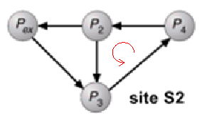 Detekce uv aznut { pln e distribuovan e resen Detekce uv aznut { doplnen e,,wait-for"grafy o P ex Jestlize lok aln wait-for grafu obsahuje cyklus, kter y neobsahuje uzel P ex, pak syst em je ve stavu