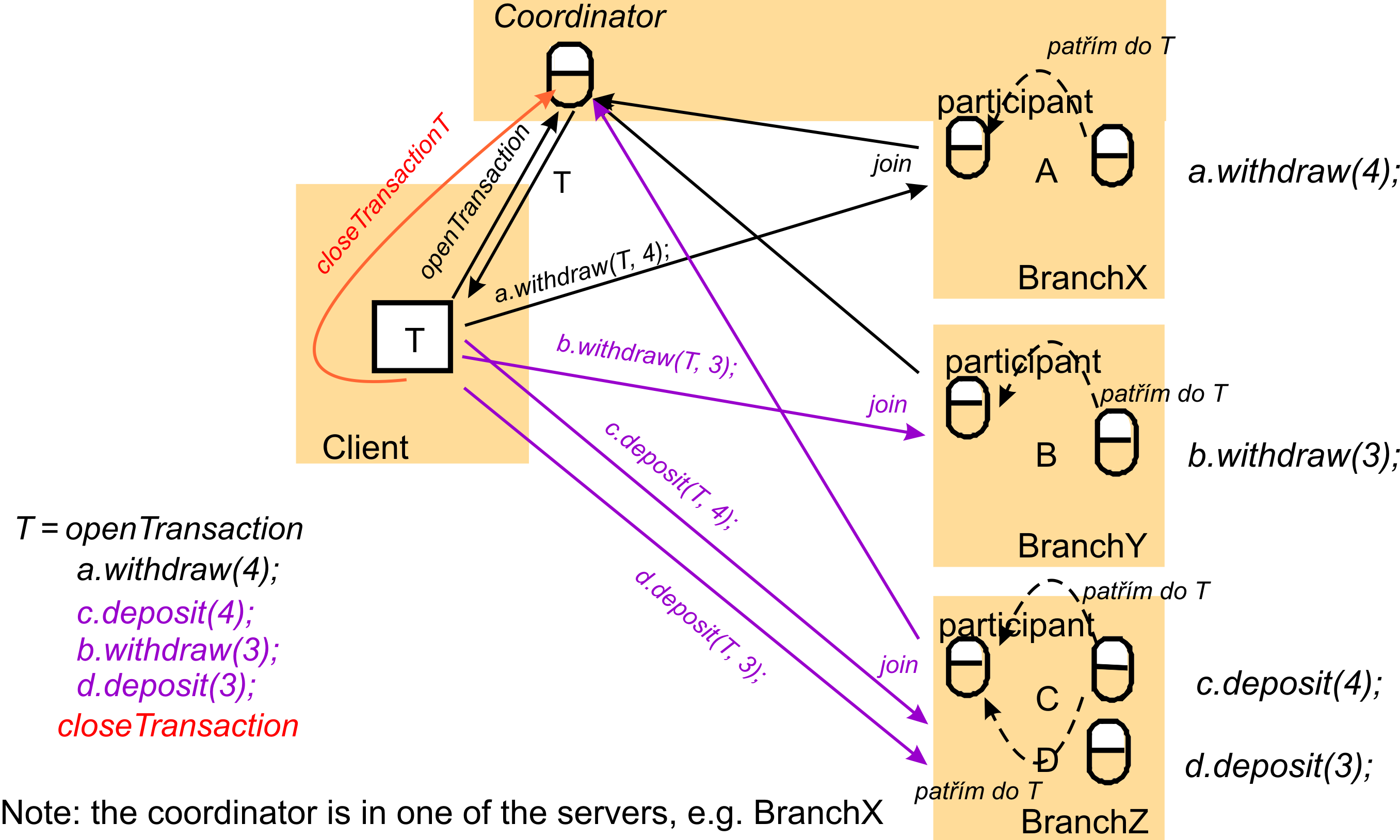 Prklad, distribuovan a bankovn transakce Prklad, distribuovan a bankovn transakce Klientova transakce zahrnuje pr aci s ucty A,B, C a D ucet A spravuje server v pobocce X ucet B spravuje server v
