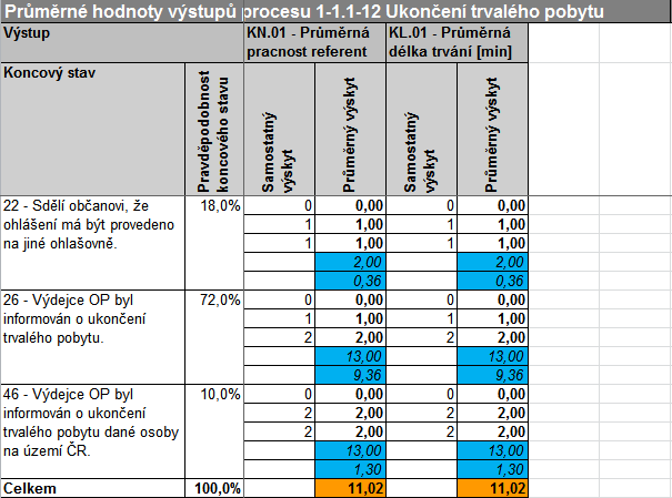 Nákladová simulace Procesní modelování a optimalizace Pomocí časové a nákladové simulace lze na