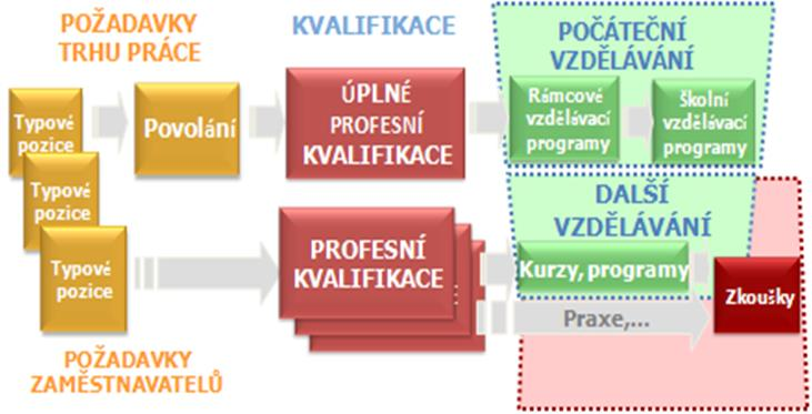 Systémové vazby trh práce a vzdělávání Další