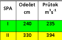 9. LOKÁLNÍ VAROVNÝ SYSTÉM Obec Velký Osek je zařazena do oblasti s významným povodňovým rizikem na toku Labe (PL1-2).