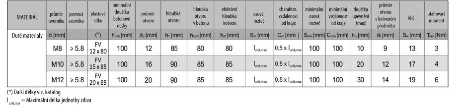 né zatížení né zatížení Doporučené zatížení Doporučené zatížení Plná cihla EN 7711 vysoká hustota Doporučené zatížení Doporučené zatížení Rozměry: 120x240x60 mm Třída: fb > 73 N/mm 2 Hustota: m >1700