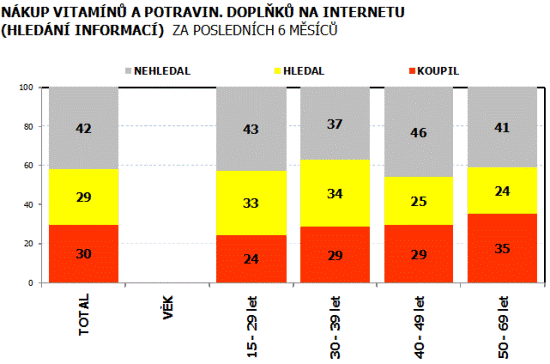 Graf 2: Nákup vitamínů a potravinových doplňků na internetu (Zdroj / Převzato z Incoma Gfk, 2010) Dalším jevem, který dle mého názoru ovlivní poptávku po dané službě, je kupní síla a její velké