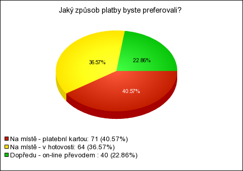 Graf 14: Vyhodnocení dotazníkové otázky č. 12 (Zdroj / NESVAČILOVÁ, D.