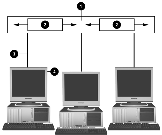 Sí ová komunikace Struktura sít Ethernet Všechny sítě Ethernet obsahují určitou kombinaci následujících prvků: 1 Kabel sít Ethernet 3 P ipojovací kabely 2 Informační pakety 4 Pracovní stanice