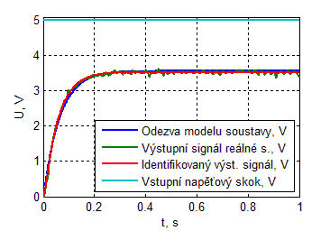 Obrázek 33 Odezvy výstupu na napěťový skok na vstupu Na obrázku 33 je zobrazeno porovnání modelu získaného matematicko-fyzikální analýzou a modelu, který je zjištěn metodou experimentální