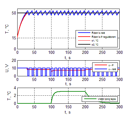 Obrázek 76 Řízení teploty průtokového ohřívače V případě regulace s relé osciluje regulovaná veličina okolo žádané hodnoty.