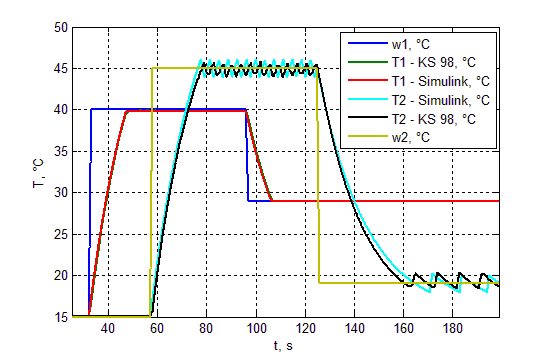 Hodnota oscilace X0 pro soustavu s nulovou dobou průtahu je proto dána spínací diferencí X Sd, kterou lze kdykoliv zadávat na stránce s parametry. 5.2.