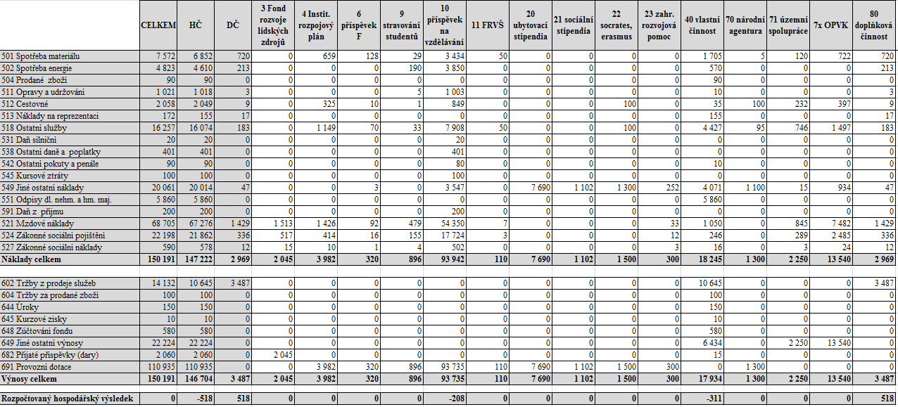 7) Detailní rozpis