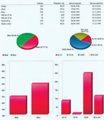 INFORMAâNÍ LIST OBECNÍHO Ú ADU ROâNÍK 4 IV. âtvrtletí 2016 (vydáno v lednu 2017) ZDARMA Slovo starostky obce VáÏení obãané, vítám Vás v novém roce 2017.