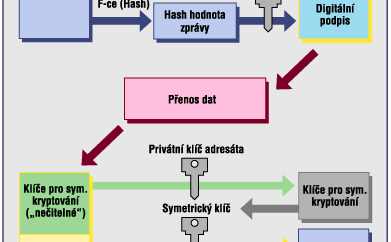 otisk - hash Asymetrické šifrovací algoritmy mají však jednu podstatnou nevýhodu - jsou pomalé a tudíž se nehodí pro šifrování dlouhých zpráv Ze zprávy se nejprve vypočítá tzv otisk - hash, což je ve