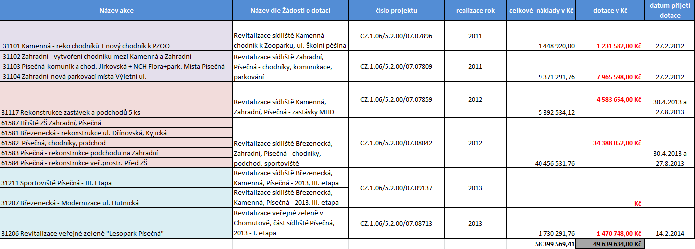 Dokončené projekty v roce 2013 jsou uvedeny i se stručným popisem v příloze, u jednoetapových projektů zpravidla dochází k posunu plateb na další období.