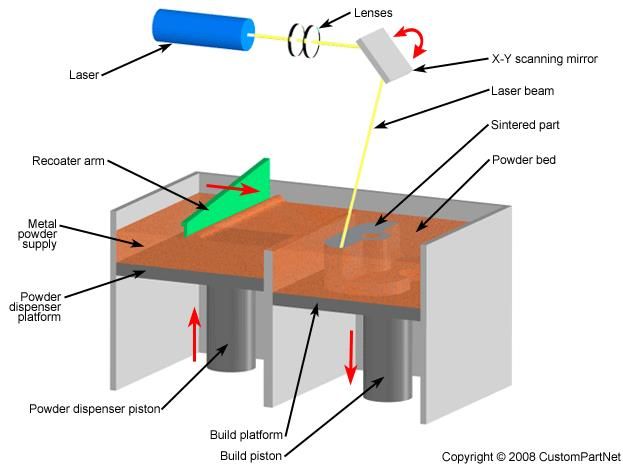 V třetí kategorii 3D tisků jsou metody, které pro vytváření 3D objektů využívají kovových prášků.
