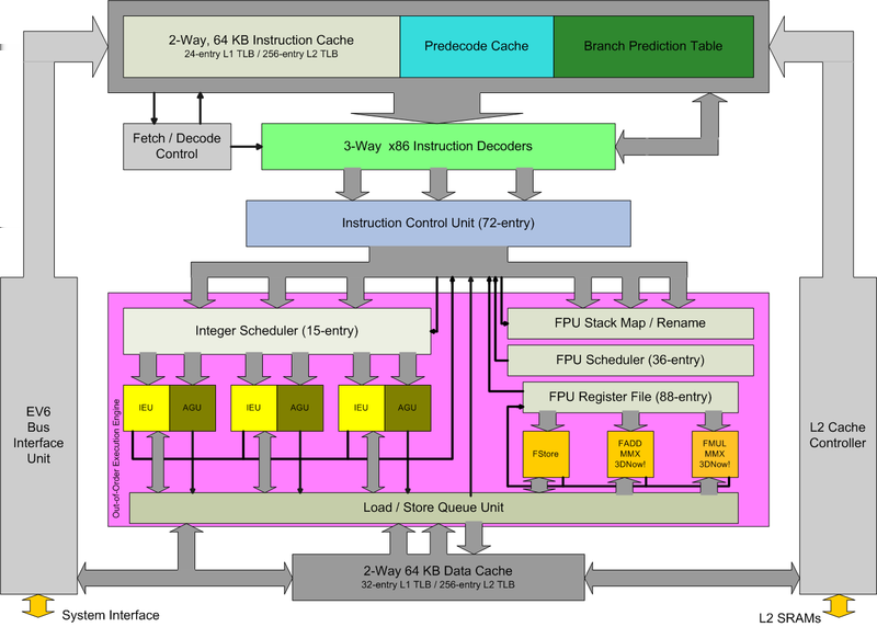 28 KAPITOLA 1. TEORETICKÝ ÚVOD Obrázek 1.21: AMD Athlon architektura AMD Duron AMD Duron jsou procesory mířené na low-end trh, které byly odpovědí na Intel Celeron architekturu.
