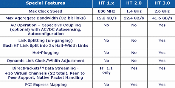 34 KAPITOLA 1. TEORETICKÝ ÚVOD Doteď existují 3 verze HyperTransport technologie: Obrázek 1.25: verze HyperTransport technologie Verze 1.0 byla uvedena v roce 2001, verze 2.0 v roce 2004, verze 3.