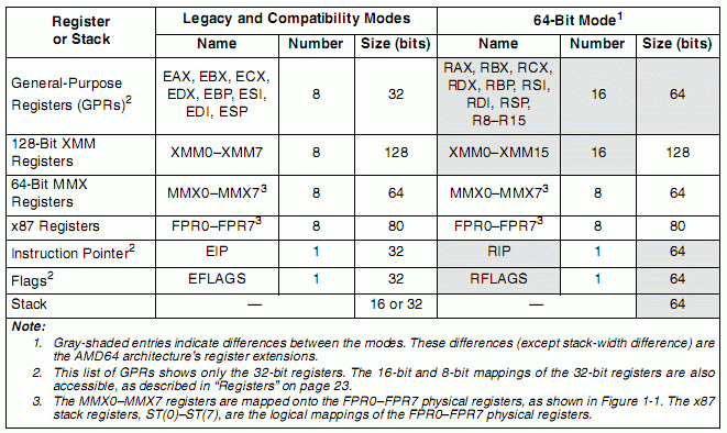 KAPITOLA 1. TEORETICKÝ ÚVOD 37 Srovnání dostupnosti registrů a zásobníku pro 32 bitový mód - Legacy mode (levý sloupec) a 64 bitový mód (pravý sloupec) Obrázek 1.