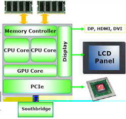 KAPITOLA 2. BUDOUCÍ GENERACE PROCESORŮ 51 Obrázek 2.5: AMD Fusion architektura Tyto procesory budou primárně zaměřeny na mobilní část trhu.