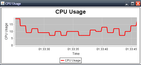 60 KAPITOLA 3. BENCHMARKY A JEJICH VÝSLEDKY Obrázek 3.5: CPU usage graf 3.2.