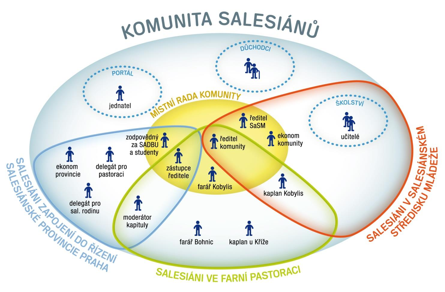 OBR. 4 Komunita salesiánek