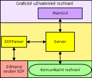 6.2 Serverová část aplikace Před popisem hlavní části práce, kterou je návrh aplikace pro platformu Android, je nutné popsat krátce také serverovou část práce, která je tvořena samostatnou aplikací.