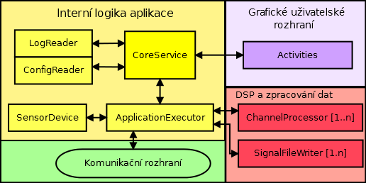 6.4 Popis architektury aplikace 6.4.1 Přehled bloků aplikace Architekturu aplikace lze zhruba rozdělit na čtyři relativně nezávislé celky.