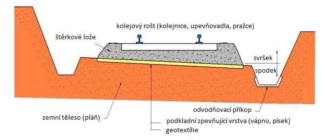 4 Ţelezniční svršek Ţelezniční svršek je konstrukce, která tvoří jízdní dráhu pro ţelezniční vozidla.