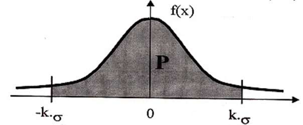 Pravděpodobnostní interval chyb ve kterém leží 100 1 α % všech chyb platí P = kς Δ kς = F kς F kς = = 1 2F