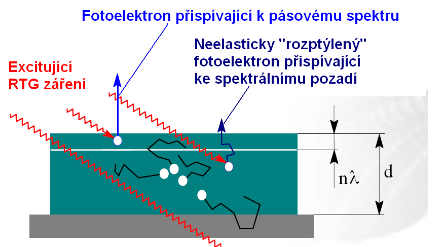 Závislost proudu fotoelektronů na E k nebo na E b -