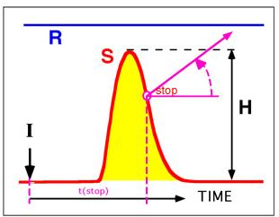 Metoda stopped flow: - zastavení toku v detektoru - prodloužení reakční doby (dosažení vyšší konverze analytu) zvýšení citlivosti