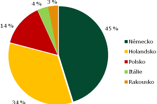 INFORMACE O CENÁCH ZELENINY, ZAHRANIČNÍ OBCHOD Spotřebitelské ceny Srovnání průměrných spotřebitelských cen vybraných druhů zeleniny Kč/kg Druh/týden 41. 43. 45. 47. 49. 51. 1. 3. 5. 7. 9. 11.