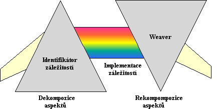 Obrázek 2. Analogie AOP jako hranolu termín zní separace záležitostí (separation of concerns), tento výraz zavedl E. W. Dijkstra ve svém článku O roli vědeckého myšlení - viz [1]).