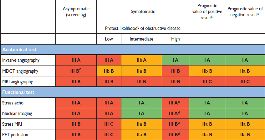 Tab. 5 Předtestová pravděpodobnost ICHS a doporučené diagnostické postupy (ESC/EACTS guidelines, Eur Heart J, 2010;31:2501-2555).