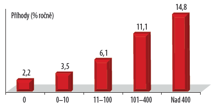 Tab. 6 Zhoršené parametry perfuze a funkce levé komory a kalciové skóre u pacientů s kardiální příhodou (p < 0,05) Obr. 23 Roční incidence kardiálních příhod narůstala s hodnotou kalciového skóre.