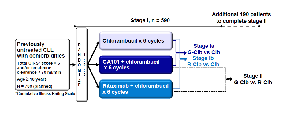 Goede V et al, ASCO 2013